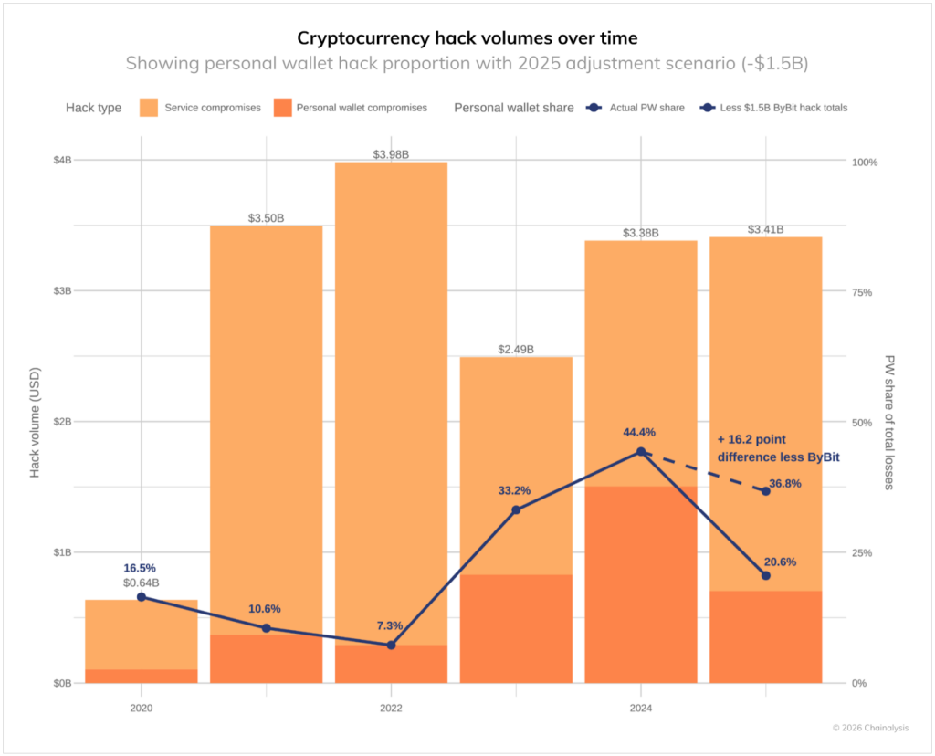 Crypto Hacks in 2026: Record Losses and New Attack Tactics - Image 2
