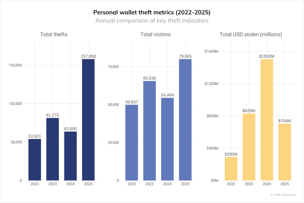 Crypto Hacks in 2026: Record Losses and New Attack Tactics - Image 7