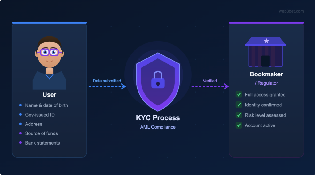 KYC vs. No KYC in Betting: How Important Is It, and How Is Your Data Processed? - Image 2