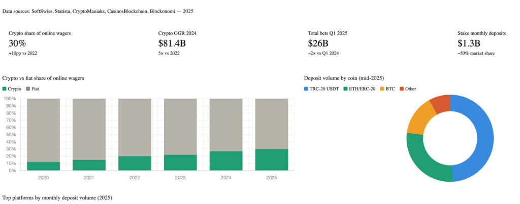 Crypto Casino Deposits Analytics: Crypto vs Fiat and How Much? - Image 2
